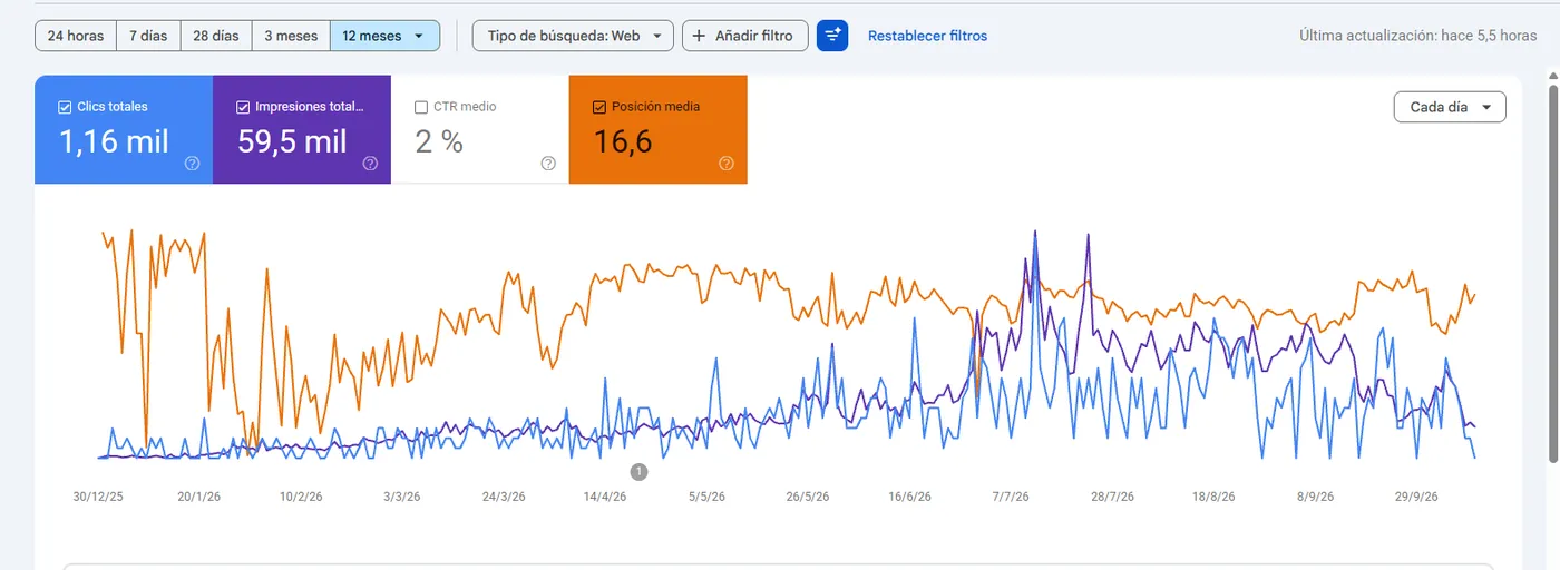 Google Search Console, últimos 12 meses: 1,16 mil clics, 59,5 mil impresiones, CTR del 2 % y posición media 16,6