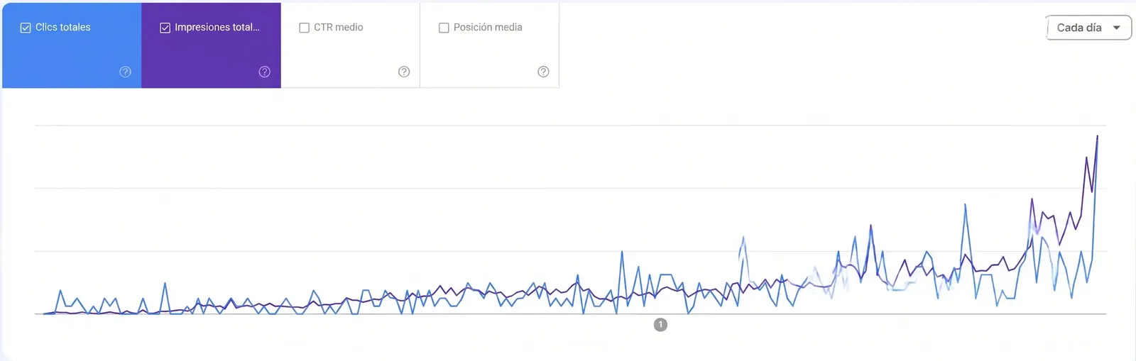Google Search Console: clics e impresiones de un cliente de PonteClick creciendo mes a mes